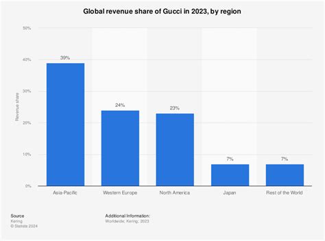 gucci consumer demographics|gucci annual report 2023.